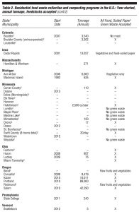 Table 2. (part 2) Residential food waste collection and composting programs in the U.S.: Year started, annual tonnage, feedstocks accepted