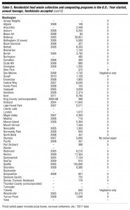 Table 2. (part 3) Residential food waste collection and composting programs in the U.S.: Year started, annual tonnage, feedstocks accepted