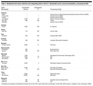 Table 3. Residential food waste collection and composting pilots in the U.S.: Households served, percent participation, processing facility 