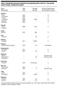 Table 4. Residential food waste collection and composting pilots in the U.S.: Year started, annual tonnage, feedstocks accepted