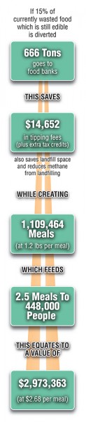 San Diego food waste recovery model