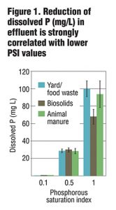 Figure 1. Reduction of dissolved P (mg/L) in effluent is strongly correlated with lower PSI values