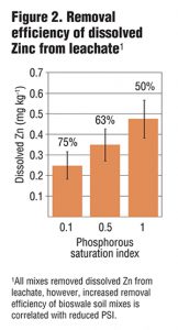 Figure 2. Removal efficiency of dissolved Zinc from leachate