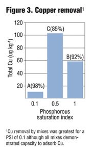 Figure 3. Copper removal