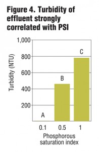 Figure 4. Turbidity of effluent strongly correlated with PSI