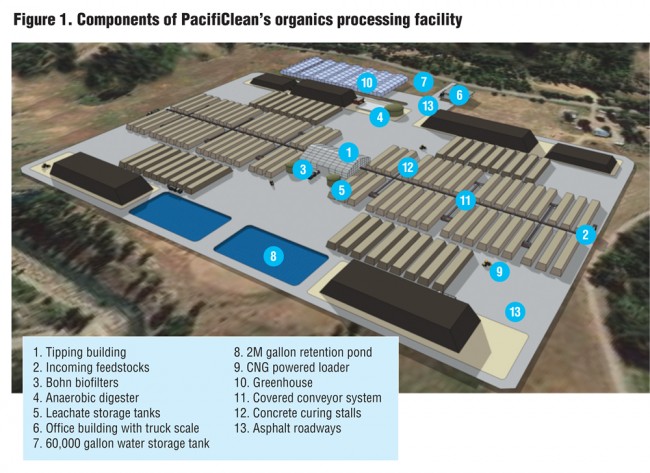 Figure 1. Components of PacifiClean’s organics processing facility