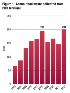 Figure 1. Annual food waste collected from PDX terminal