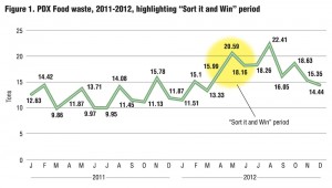 Figure 2. PDX Food waste, 2011-2012, highlighting “Sort it and Win” period