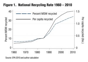 Figure 1.  National Recycling Rate 1960 – 2010