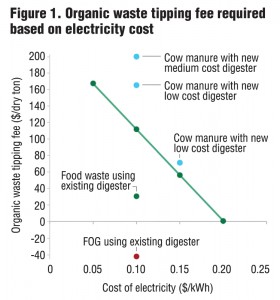 Figure 1. Organic waste tipping fee required based on electricity cost