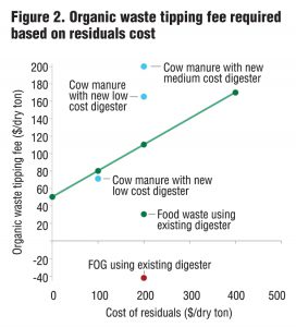 Figure 2. Organic waste tipping fee required based on residuals cost