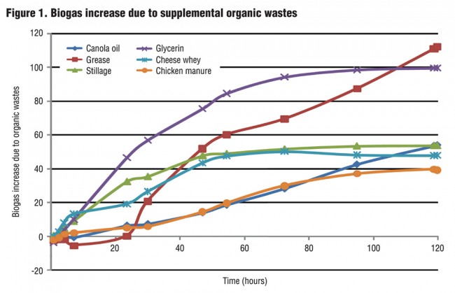 Figure 1. Biogas increase due to supplemental organic wastes