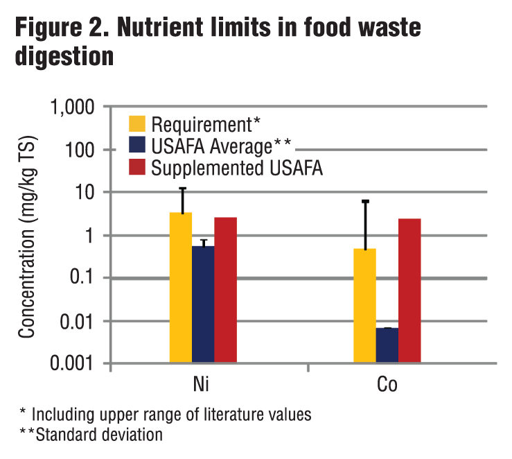Figure 2. Nutrient limits in food waste digestion