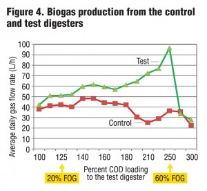 Figure 4. Biogas production from the control and test digesters