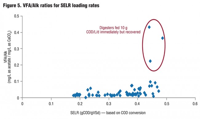 Figure 5. VFA/Alk ratios for SELR loading rates