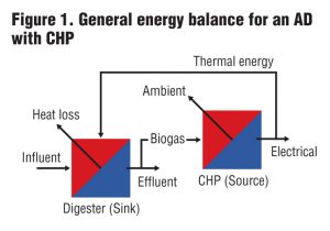 Figure 1. General energy balance for an AD with CHP