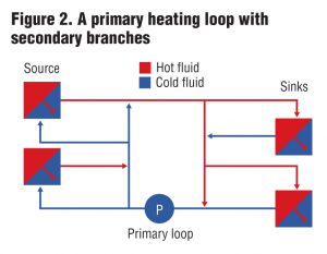 Figure 2. A primary heating loop with secondary branches