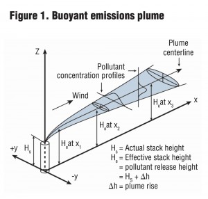 Figure 1. Buoyant emissions plume