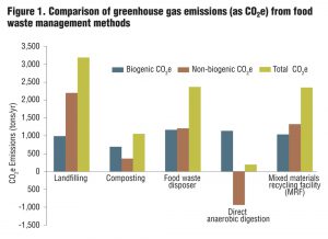 Figure 1. Comparison of greenhouse gas emissions (as CO2e) from food waste management methods