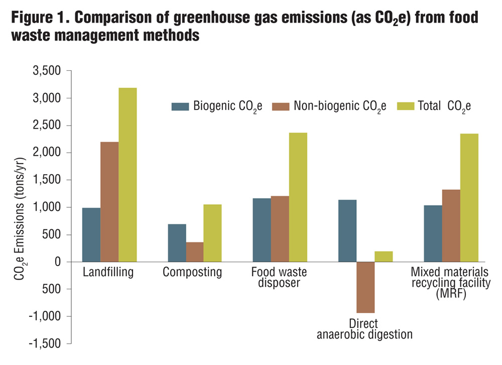 Figure 1. Comparison of greenhouse gas emissions (as CO2e) from food waste management methods