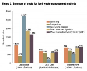 Figure 2. Summary of costs for food waste management methods
