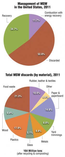 U.S. Environmental Protection Agency’s annual report, “Municipal Solid Waste Generation, Recycling, and Disposal in the United States: Facts and Figures for 2011