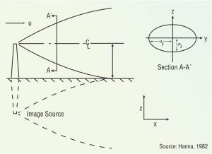 Figure 1. Gaussian dispersion plume