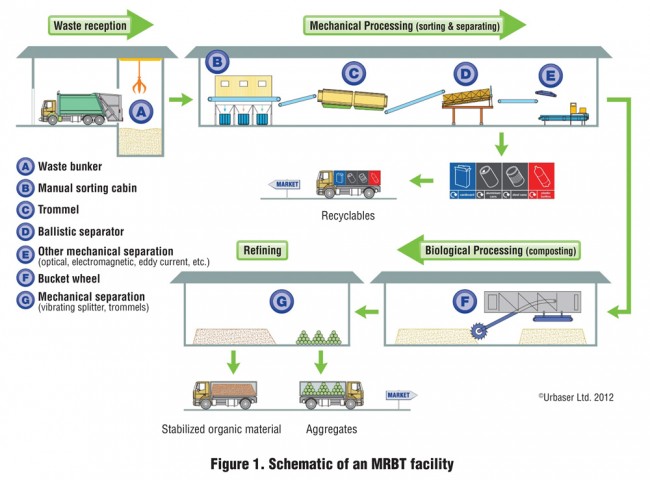Figure 1. Schematic of an MRBT facility