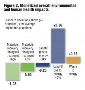 Figure 2. Monetized overall environmental and human health impacts