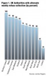 Figure 1. UK Authorities with alternate weekly refuse collection (by percent)