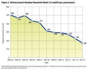 Figure 2. Stirling Council Residual Household Waste To Landfill (per person/year)