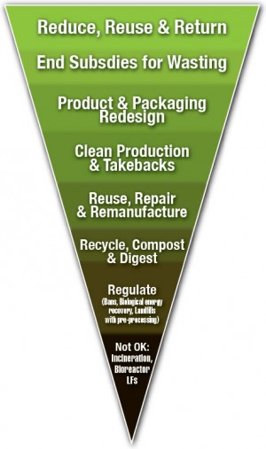 Hierarchy Of Highest & Best Uses