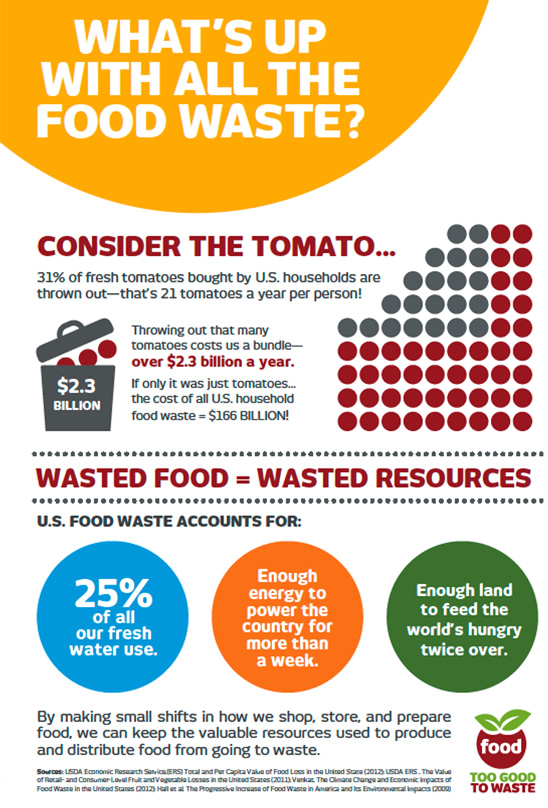 The U.S. EPA rolled out its “Food: Too Good To Waste” program in 2012, which includes a toolkit with guidance on working with households to reduce wasted food.