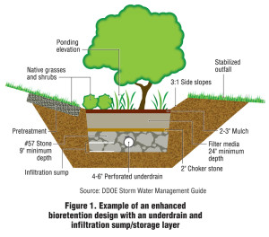 Figure 1. Example of an enhanced bioretention design with an underdrain and infiltration sump/storage layer