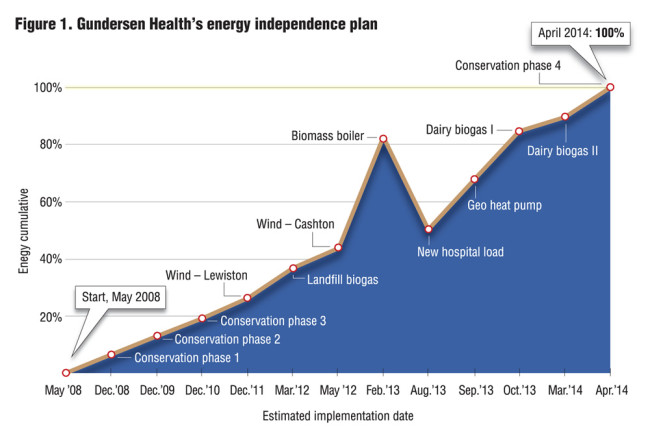 Figure 1. Gundersen Health’s energy independence plan