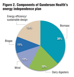 Figure 2. Components of Gundersen Health’s energy independence plan