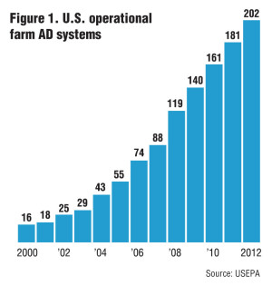 Figure 1. U.S. operational farm AD systems