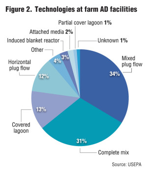 Figure 2. Technologies at farm AD facilities