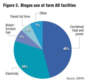 Figure 3. Biogas use at farm AD facilties