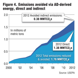 Figure 4. Emissions avoided via AD-derived energy, direct and indirect