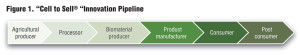 Figure 1. “Cell to Sell® “Innovation Pipeline