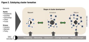 Figure 2. Catalyzing cluster formation