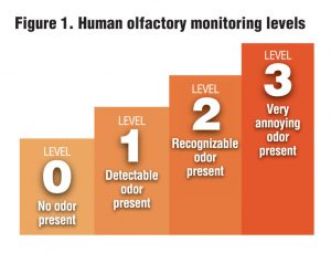 Figure 1. Human olfactory monitoring levels