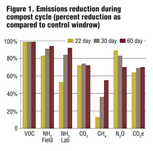 Figure 1. Emissions reduction during compost cycle (percent reduction as compared to control windrow)
