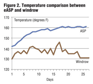 Figure 2. Temperature comparison between eASP and windrow 