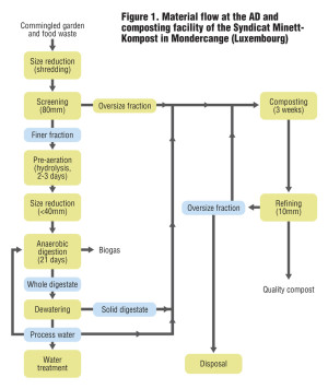 Figure 1. Material flow at the AD and composting facility of the Syndicat Minett-Kompost in Mondercange (Luxembourg)