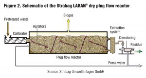 Figure 2. Schematic of the Strabag LARAN® dry plug flow reactor