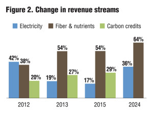 Figure 2. Change in revenue streams