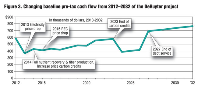 Figure 3. Changing baseline pre-tax cash flow from 2012–2032 of the DeRuyter project