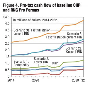 Figure 4. Pre-tax cash flow of baseline CHP and RNG Pro Formas